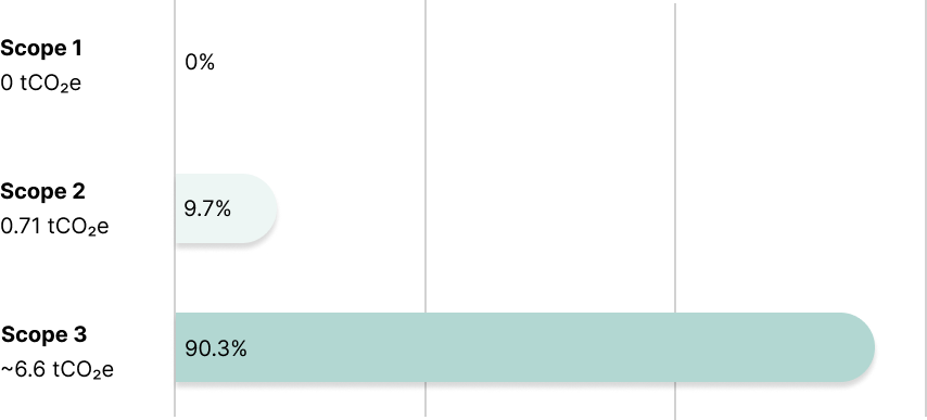 ESG Scopes